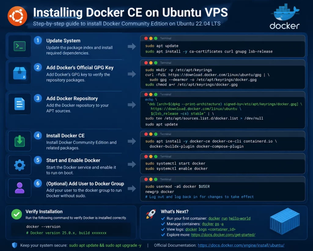 Installing Docker CE on Ubuntu VPS