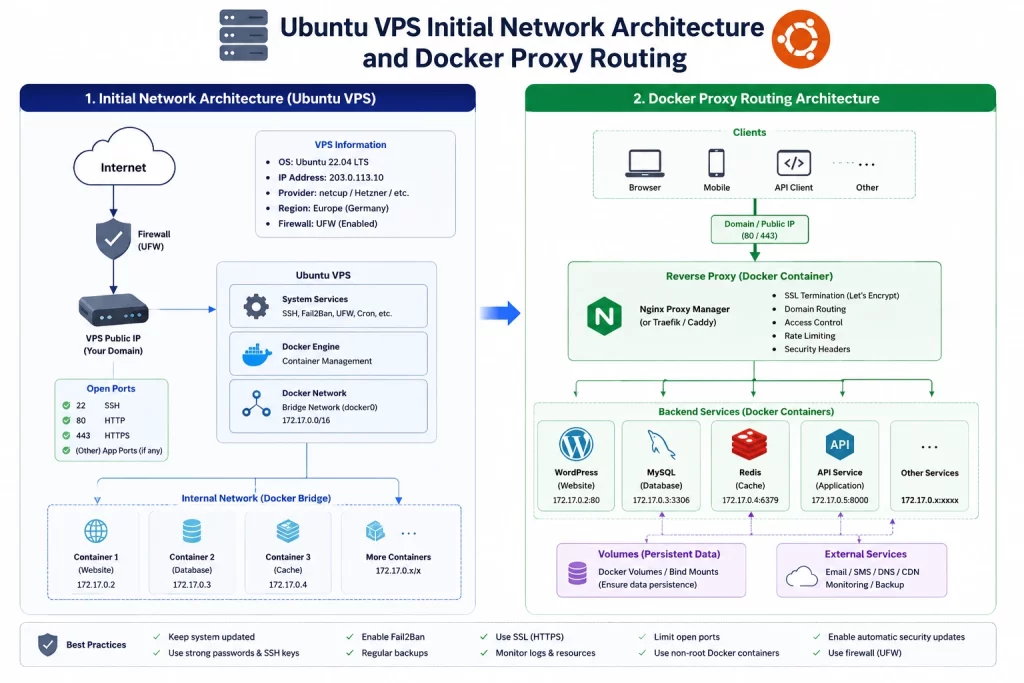 Ubuntu VPS initial network architecture and Docker proxy routing